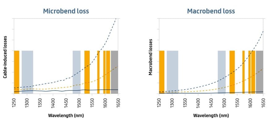 Bend-insensitive fibres significantly reduce bend losses and extend the expected network lifetime, according to Prysmian